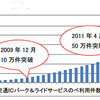 交通ICパーク＆ライドサービスののべ利用件数