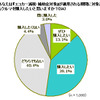 2012年夏のプチバン意向性調査