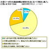 2012年夏のプチバン意向性調査