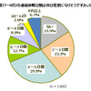 2012年夏のプチバン意向性調査