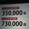 ホンダ、届出車35万台、国内販売73万台を目指す