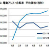 電動アシスト自転車 平均価格(税別)
