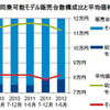 幼児同乗可能モデル販売台数構成比と平均価格（税別）