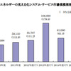 省エネルギーの見える化システム･サービス市場規模推移と予測