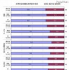 大学生活の重点別内定の状況