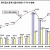 販売量と買取量の推移とプラチナ価格