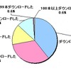 有料アプリをダウンロードした本数