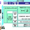 NECのM2M活用ソリューションの全体図