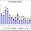 カーAVC機器、新車販売好調で出荷金額35％増…2012年上半期