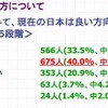 現在の日本は良い方向に向かっているかについて