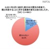 震災で親と同居することに対する意識の変化は？