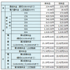 従量電灯メニューの電気料金