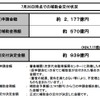 エコカー補助金執行状況