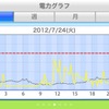 24日の三浦家の電力利用。今日のPHVは一日中車庫でお休み。家電のみの利用電力の参考になる。11時台にピークが来ている。