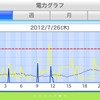 26日の三浦家の電力利用。11時台のピークは40アンペアを越えた。