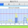 23日の三浦家の電力利用。青がPHVへの充電電力。黄色が三浦家合計電力。13時頃にエアコンなど家電とPHVへの充電が重なりピークカットが働くも、家電だけで契約の40アンペアを越える電力消費を示した。幸いにもブレーカーは落ちなかった。