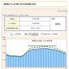 関西電力の26日使用電力。最高気温35.5度で使用率86%は、大飯原発稼働ゆえの余裕か。