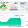 東京電力7月26日の供給力に対する需要ピーク予想は90%だった。