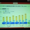 携帯電話の総販売台数の推移。517万台で11.2％増を記録。