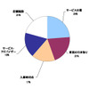 総合満足度を構成するファクター