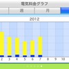 毎月の電力料金グラフ。黄色が家庭全体。青がPHVへの充電。