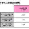 SNS利用者／非利用者の交際関係の比較