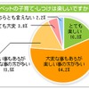 アニコム損保の調査グラフ