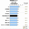 2012年日本自動車保険新規加入満足度（代理店系）