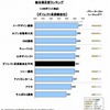 2012年日本自動車保険契約者満足度（ダイレクト系）