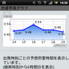 出発時間をずらすと所要時間がどのように変化するかグラフで表示させることができる。