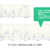 JC08モードの測定方法