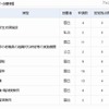 2009年度から2012年度までの認定状況（大学・分野別）