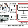 オンデマンドバスシステム概要図