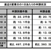 エコカー補助金、8月10日までの申請状況