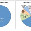 光回線事業者の東西エリア別加入者数シェア（2012年3月末）