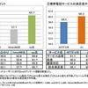 光回線・携帯電話サービスの顧客満足度