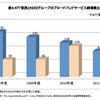 NTT東西とKDDIグループのブロードバンドサービス純増数比較