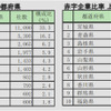 都道府県別