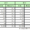 損益状況