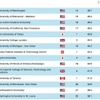 世界大学ランキング、総合：16位ー30位