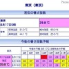 東京の暑さ指数(WBGT)