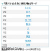 「夏バテ」にともなうワード数ランキング