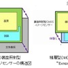左：従来の裏面照射型CMOSイメージセンサー、右：「積層型CMOSイメージセンサー」