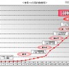 Xiの契約数推移