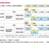 従来の等級制度に加えて、事故で保険を使うと等級ダウンされた上で、一定期間「事故有係数」という割高な保険料率が適用されることになる。その値上がり率は最大50％にも達する。