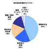 総合満足度を構成するファクター