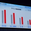 ブランド価値は全体的に上昇