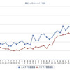 e燃費会員によるガソリン実売価格/看板価格の集計結果（ハイオク）