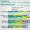 セキュリティ対策、PCやノートパソコンへの対応は多いがタブレットやスマホ対策は低い（英語）