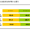 プレオトナ意識調査、大人になるのは辛いことの方が多い…85％